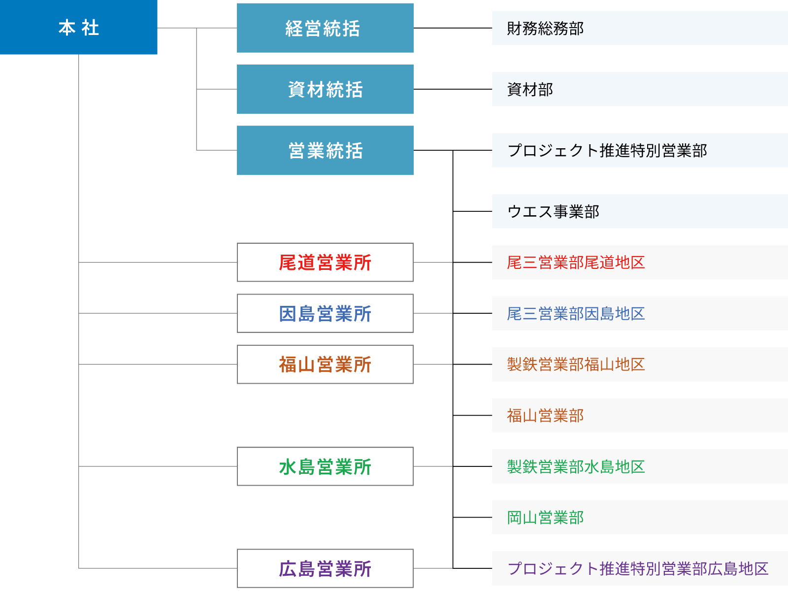 水ノ上災害防具株式会社・組織図