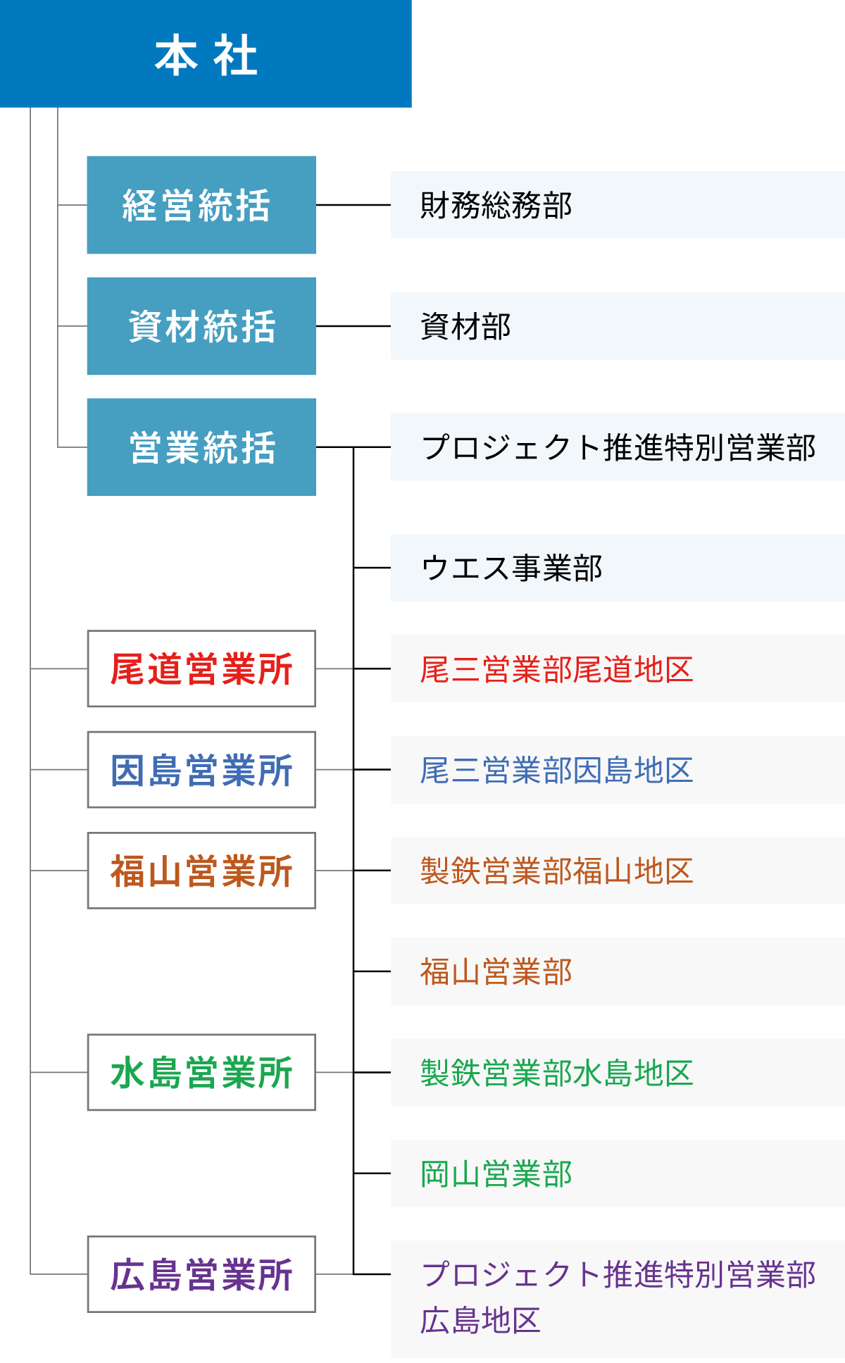 水ノ上災害防具株式会社・組織図