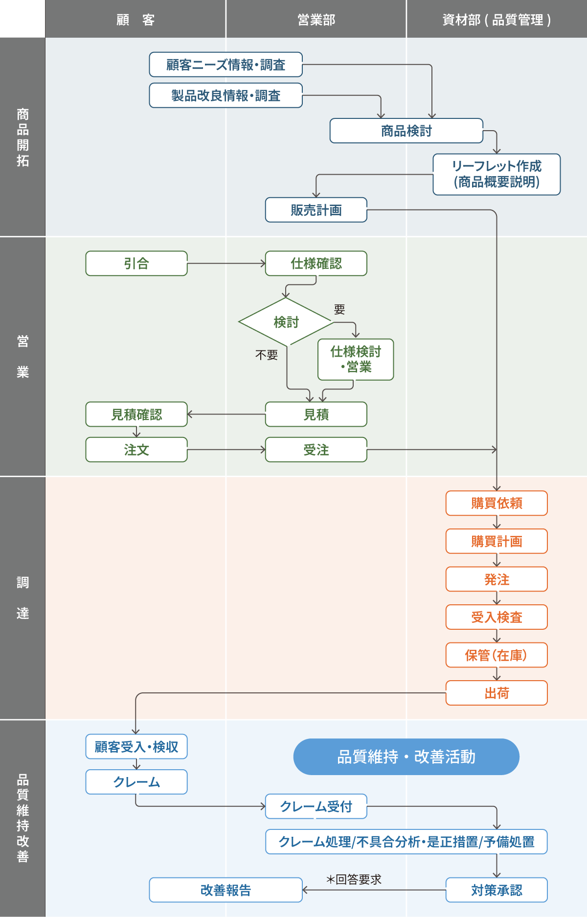 水ノ上災害防具株式会社の品質保証体系図